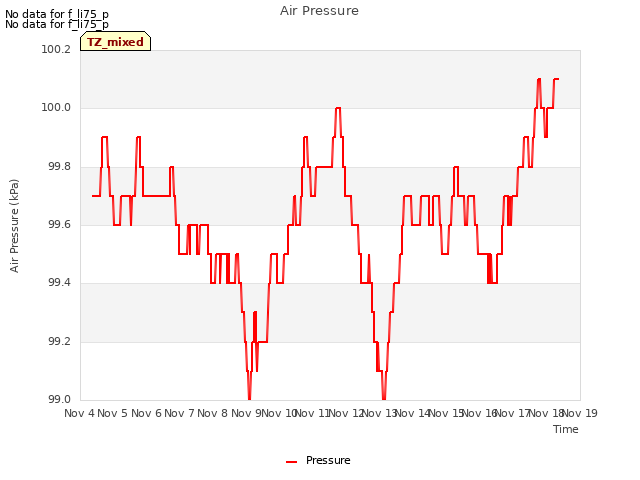 plot of Air Pressure