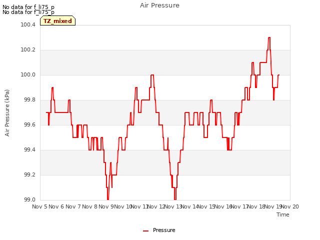 plot of Air Pressure