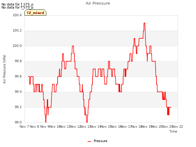 plot of Air Pressure