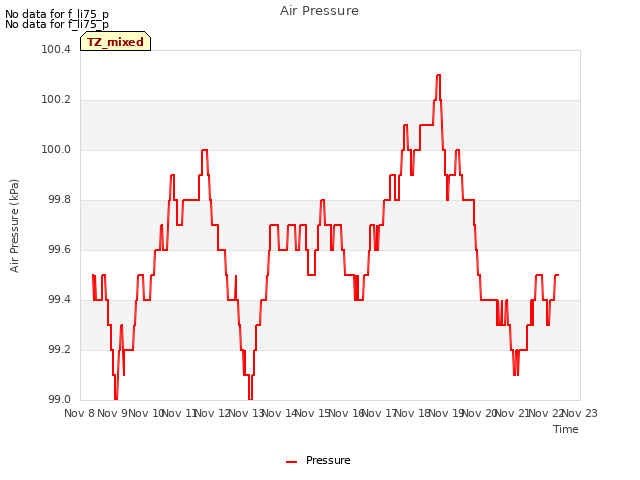 plot of Air Pressure