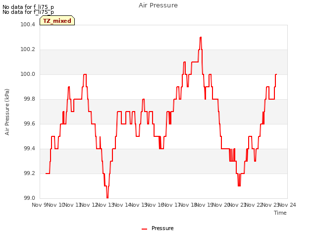 plot of Air Pressure