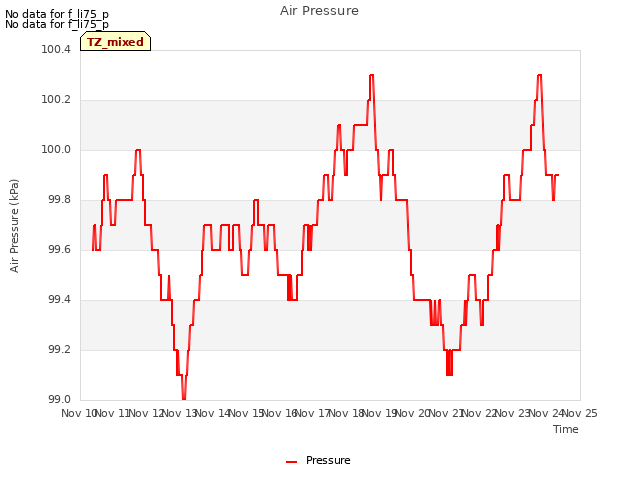 plot of Air Pressure