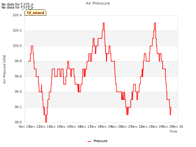 plot of Air Pressure