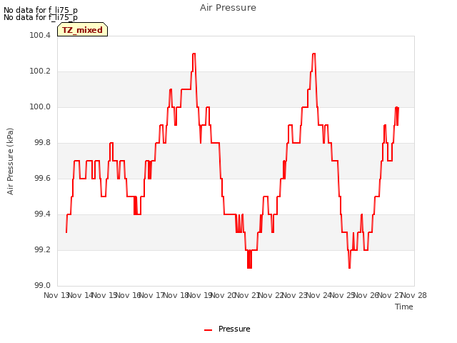 plot of Air Pressure