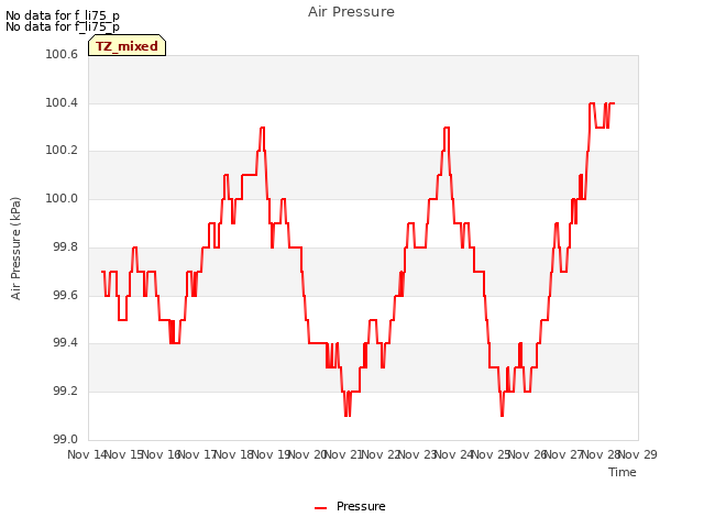 plot of Air Pressure