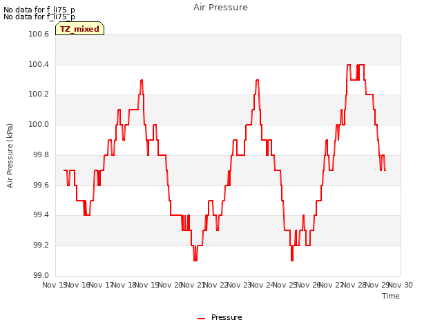 plot of Air Pressure