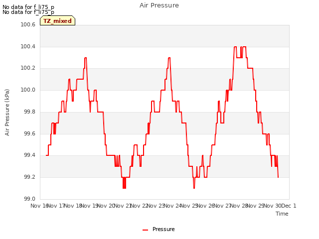 plot of Air Pressure