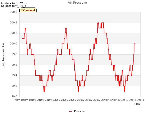 plot of Air Pressure