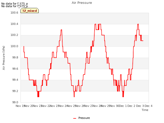 plot of Air Pressure