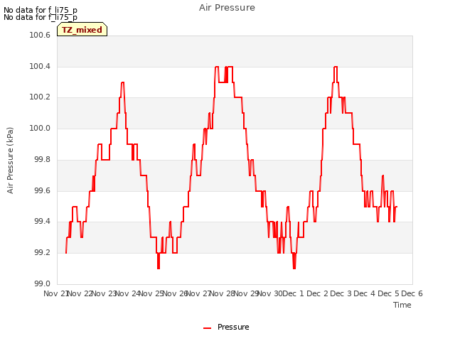 plot of Air Pressure