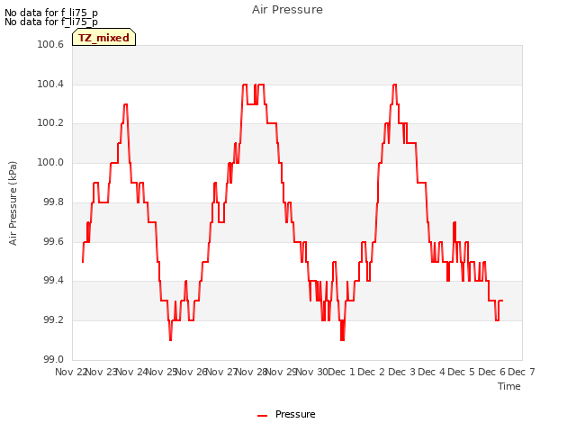 plot of Air Pressure