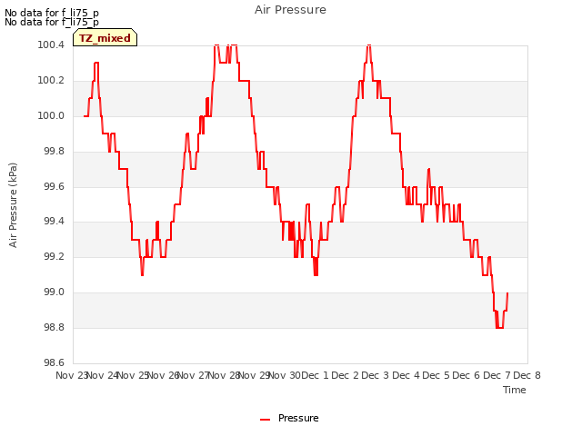 plot of Air Pressure