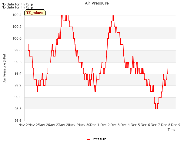 plot of Air Pressure