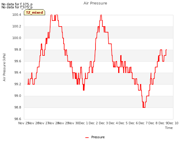 plot of Air Pressure