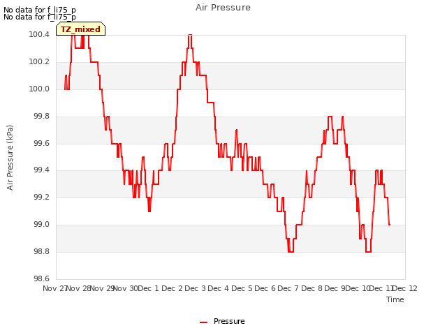 plot of Air Pressure