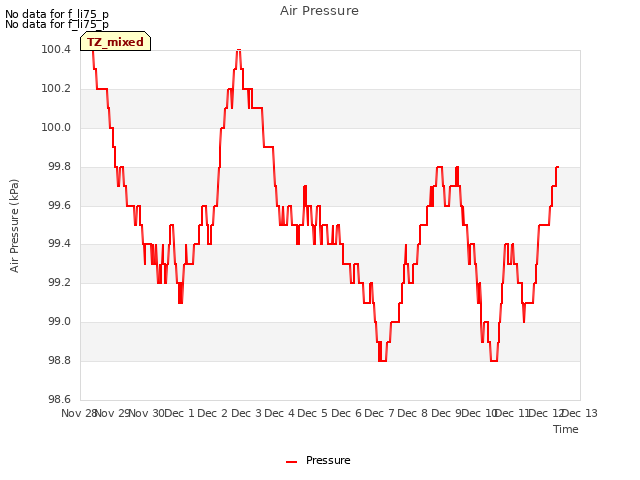 plot of Air Pressure