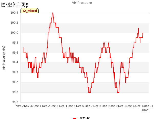 plot of Air Pressure