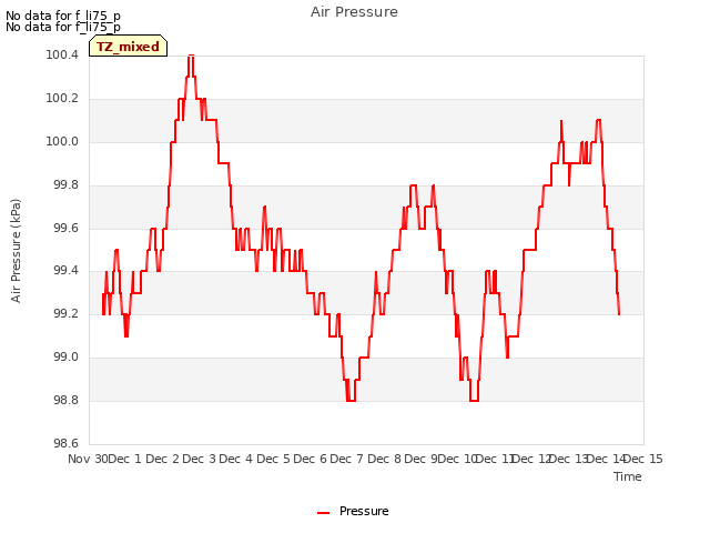 plot of Air Pressure