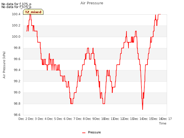 plot of Air Pressure