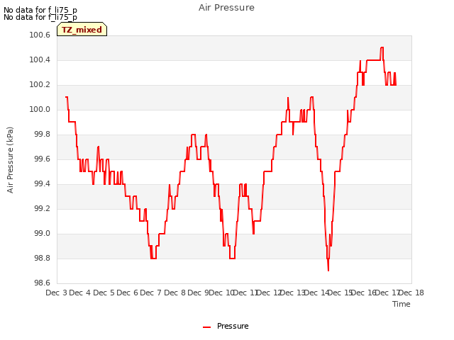 plot of Air Pressure