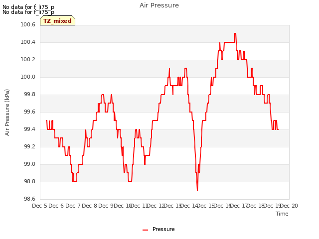 plot of Air Pressure