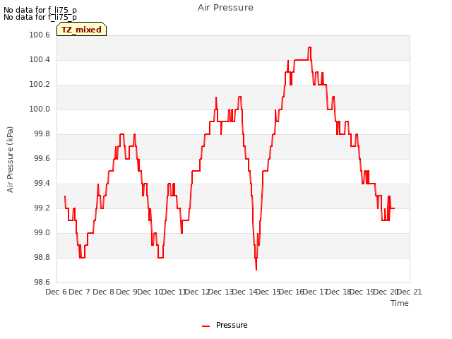 plot of Air Pressure