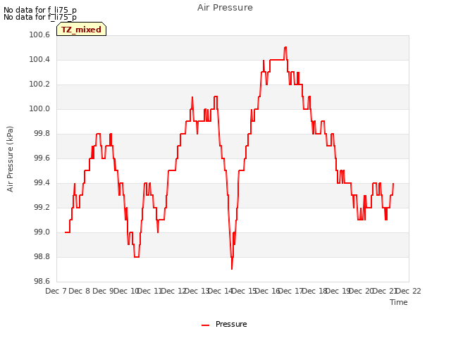 plot of Air Pressure