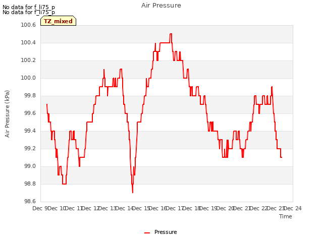 plot of Air Pressure