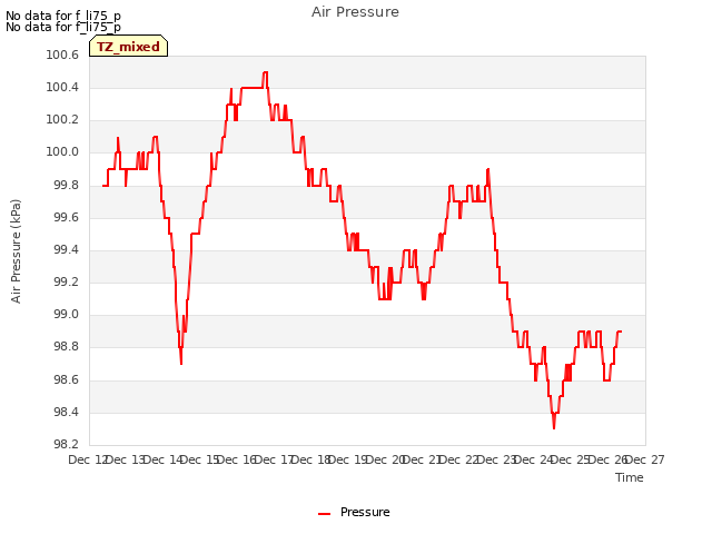 plot of Air Pressure