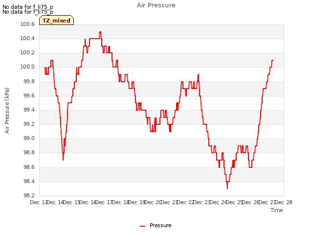 plot of Air Pressure