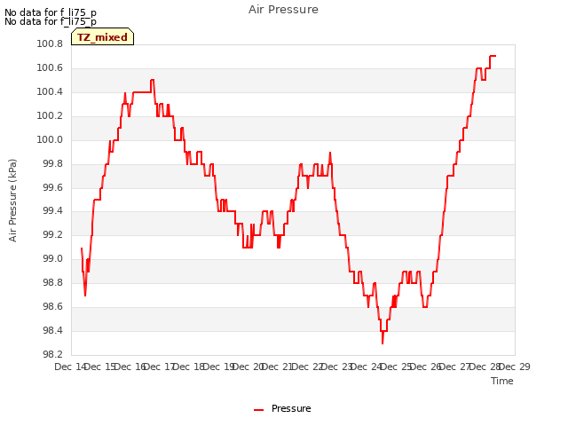 plot of Air Pressure