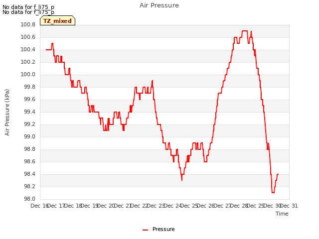 plot of Air Pressure