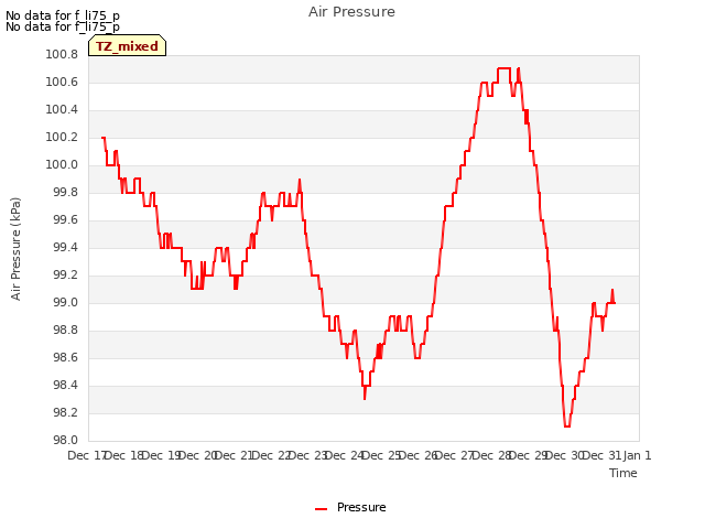 plot of Air Pressure