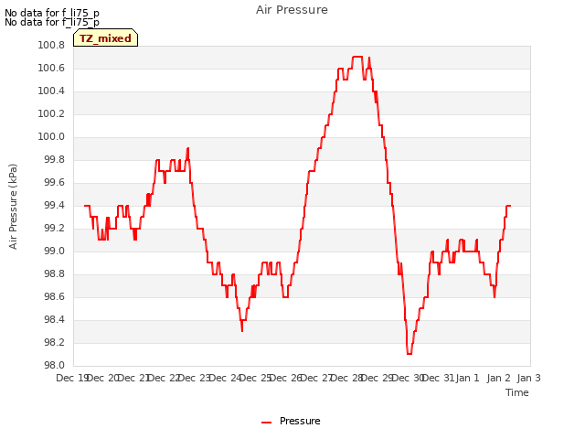 plot of Air Pressure