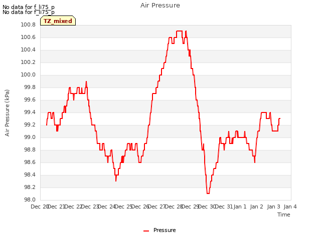 plot of Air Pressure