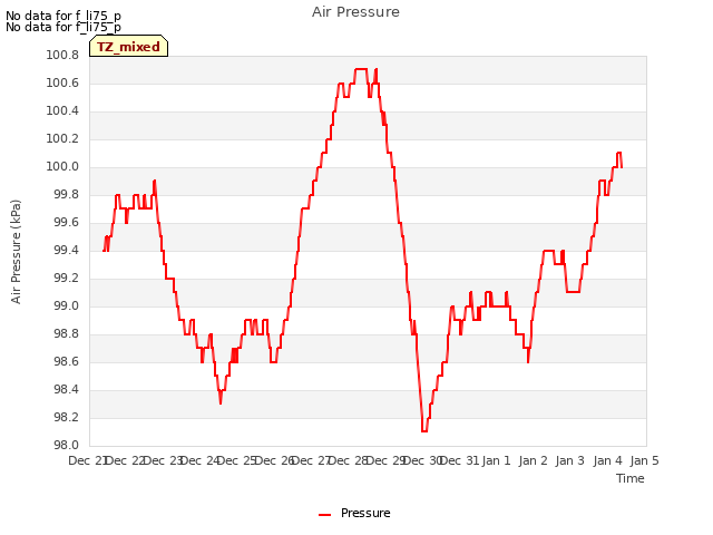 plot of Air Pressure