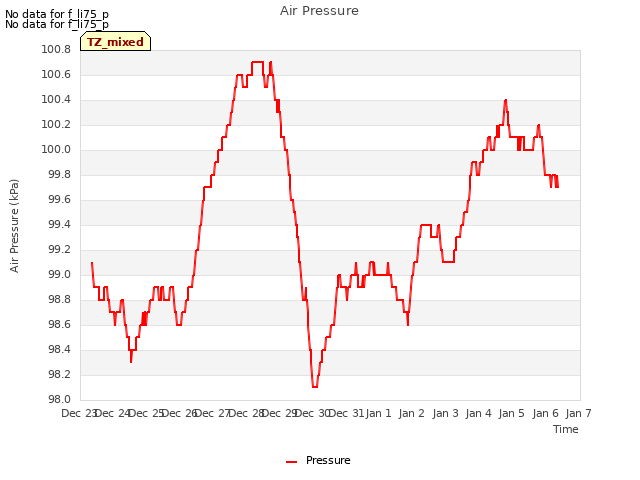 plot of Air Pressure