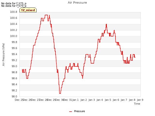 plot of Air Pressure