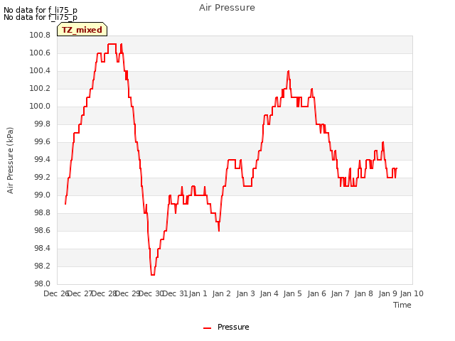 plot of Air Pressure