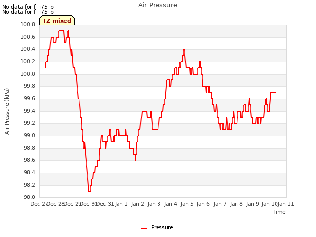 plot of Air Pressure