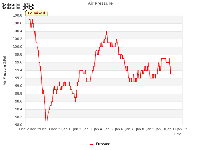 plot of Air Pressure