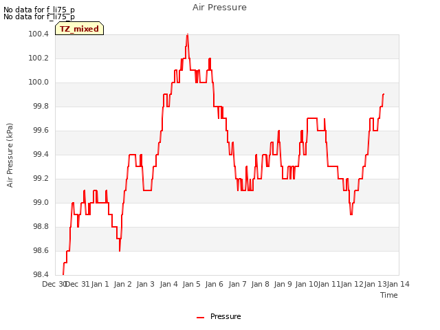 plot of Air Pressure