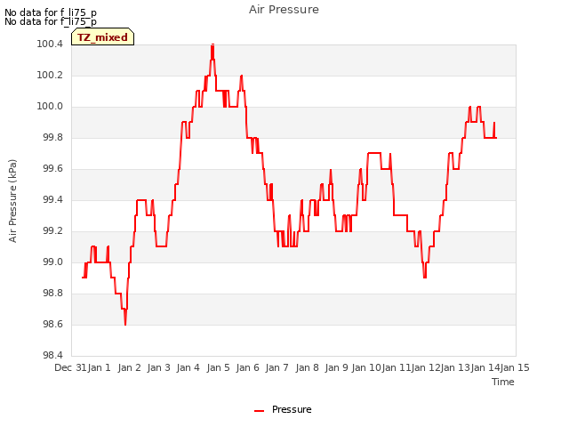 plot of Air Pressure