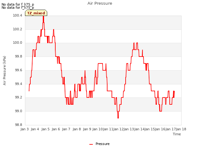 plot of Air Pressure