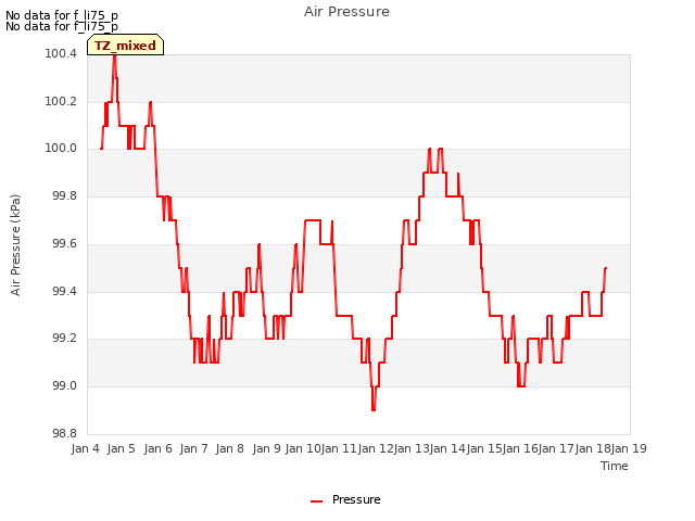 plot of Air Pressure