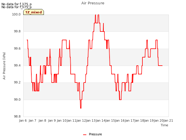 plot of Air Pressure