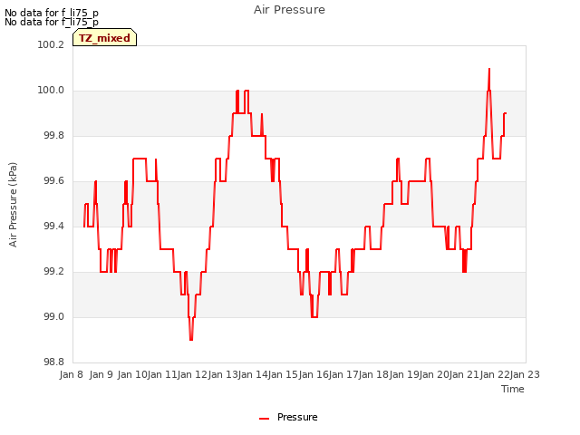 plot of Air Pressure