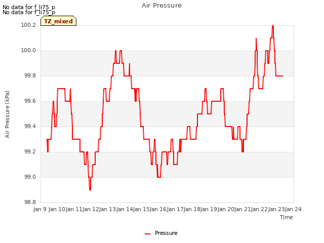 plot of Air Pressure