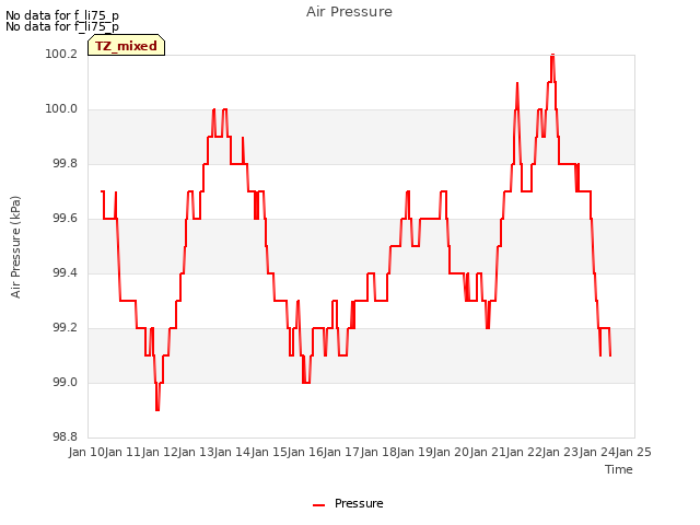 plot of Air Pressure