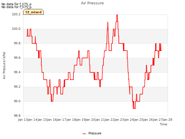 plot of Air Pressure